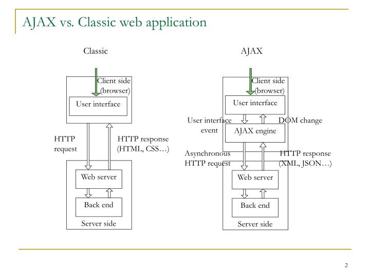 Ajax response. Ajax схема. ajax json. ajax программа. ajax jquery схема.